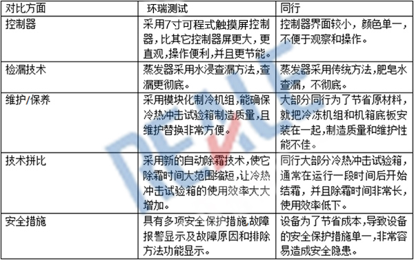 三廂式冷熱沖擊試驗箱優(yōu)勢大比拼